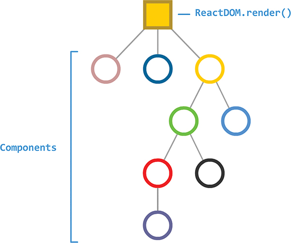 A component hierarchy shows several components (represented as colored circles). The parent nodes attach to an element "ReactDOM.render()."