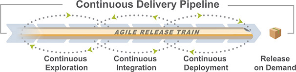 The Continuous Delivery Pipeline comprises of an arrow labeled Agile Release Train that has three cycles about it labeled Continuous Exploration, Continuous Integration, and Continuous Deployment, and the output of the pipeline is labeled Release on Demand.