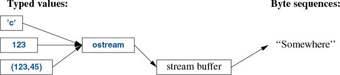 A figure shows the conversion of ostreams to istreams.