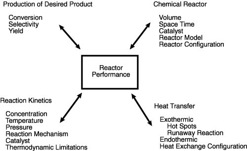 Phenomena Affecting Reactor Performance