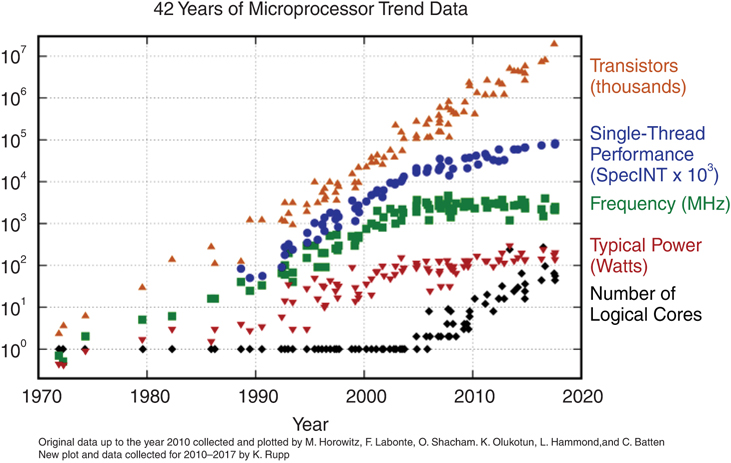 A scatter plot depicts the increase in the speed of the Microprocessor from the year 1970 to 2020.