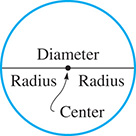 A diagram of a circle. A line segment that goes from one point on the circle to another point while passing through the center is the diameter. Each half of the diameter is a radius.