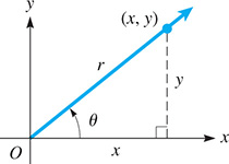 The graph is angle theta with a terminal side that rises through (x, y) with length r, horizontal length x, and vertical length y. A dashed segment of y meets the x-axis at a right angle from (x, y).