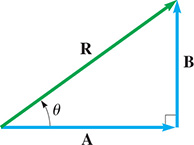 Vector Ay points to the tail of vector B at a right angle. Vector R goes from the tail of Ay to the head of B at angle theta to Ay.