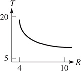 A curve begins at (4, 17.7), falling with decreasing steepness to (10, 7.3).
