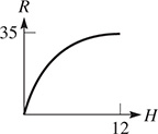 A curve begins at (0, 0), rising with decreasing steepness to approximately (12, 36).