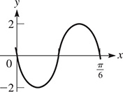 A graph of a curve that oscillates about y = 0 with amplitude 2 and period pi over 6.