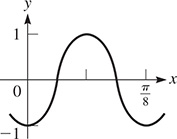 A graph of a curve that oscillates about y = 0 with amplitude 1 and period pi over 8.