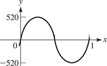 A graph of a curve that oscillates about y = 0 with amplitude 520 and period 1.