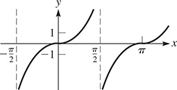 A graph of curves that are periodic about the x-axis. One curve rises from x = pi over 2 with decreasing steepness, inflects at (0, 0), then approaches x = pi over 2.