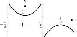 A graph of parabolas that are periodic about the x-axis with asymptotes at x = negative pi over 2 and x = pi over 2. An upward opening parabola has a vertex at (0, 1).