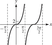 A graph of curves that are periodic about the x-axis. One curve rises from x = negative pi over 2 with decreasing steepness, inflects at (0, 0), then rises and approaches x = pi over 2.