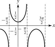 A graph of parabolas that are periodic about the x-axis with asymptotes at x = negative pi over 2 and x = pi over 2. An upward opening parabola has a vertex at (0, one-fourth).