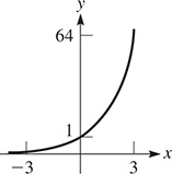 The graph of a curve rising from the x-axis and through (0, 1) and (3, 64).