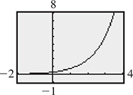 The calculator graph of a curve that rises from the x-axis and through (0, 0.2) and (3, 6). All data are approximate.