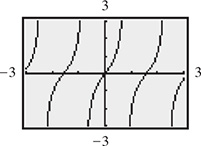 The calculator graph of curves that are periodic about the x-axis. One curve rises from x = negative 1 with decreasing steepness, inflects at (0, 0), then approaches x = 1.