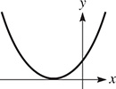 An upward opening parabola with a vertex at (negative 4, 0).