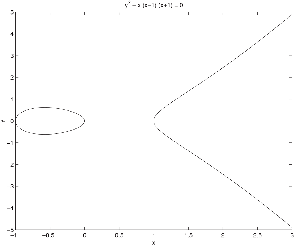 A graph plots an oval shaped curve at the left along with an elliptic curve pointing towards right.