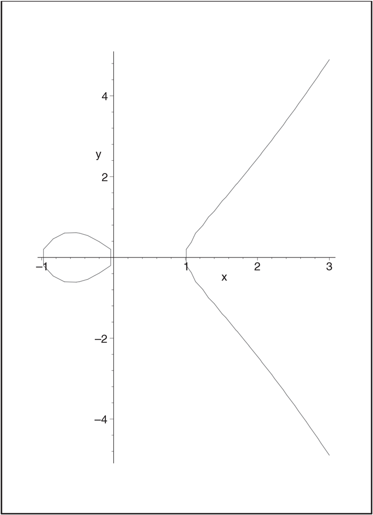 A graph plots an oval shaped curve at the left along with an elliptic curve pointing towards right.