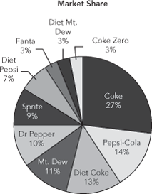 A pie chart showing market shares
