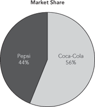 A pie chart shows market shares of Pepsi at 44 % and Coca Cola at 56 %