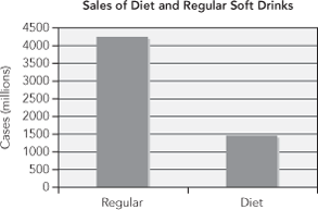 A bar graph shows sales of diet and regular soft drinks in millions of cases. Regular soft drinks: 4,200 cases Diet soft drinks: 1,500 cases All values are approxmiate 