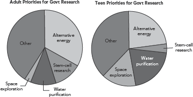 Two pie charts show adult and teen priorities for government research.