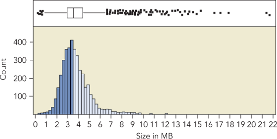 A histogram combined with a boxplot. The data on the histogram are shaded to show the median.
