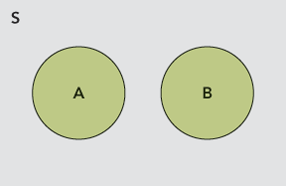 A venn diagram shows two disjoint events, A, and B. Both circles are shaded green to represent the Addition Rule for Disjoint Events.