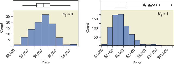 Two histograms showing the skewness of data