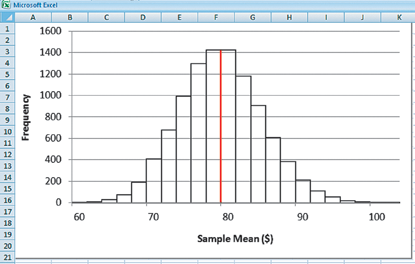 A histogram shows that the averages of various samples cluster around the mean, creating a bell shape. 