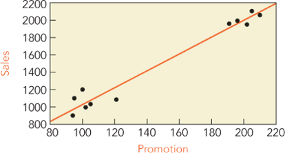 A scatterplot shows a fitted line with a positive direction. The data are split into two groups that fall at either end of the line.