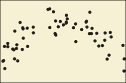 A scatterplot in which the data form a curve that opens downward. There is no fitted line, but there is medium distribution of the data. 