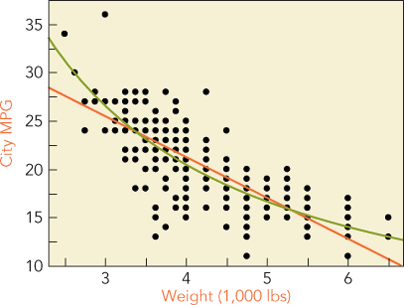 A scatterplot shows the linear fit and the reciprocal curve of the data. 
