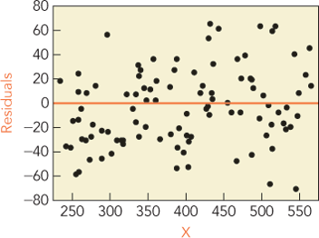 A residual plot in which the data are widely distributed around the trend line