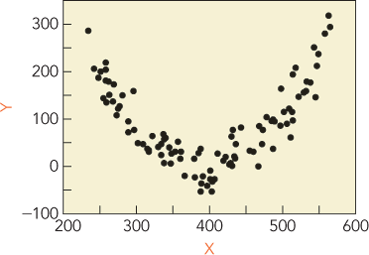 A residual plot in which the data curve upward.