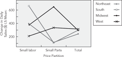 A line graph shows regional differences in price and price partition. The four lines are not parallel. 