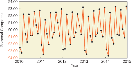 A timeplot shows seasonal component between 2010 and 2015. Between each year, the graph rises and falls four times, showing a quarterly cycle.