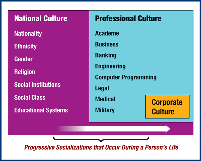 A table presents aspects of national, professional, and corporate culture