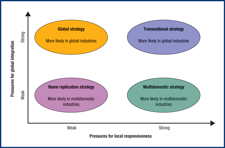 A diagram presents four distinct strategies emerging from the integration-responsiveness framework.