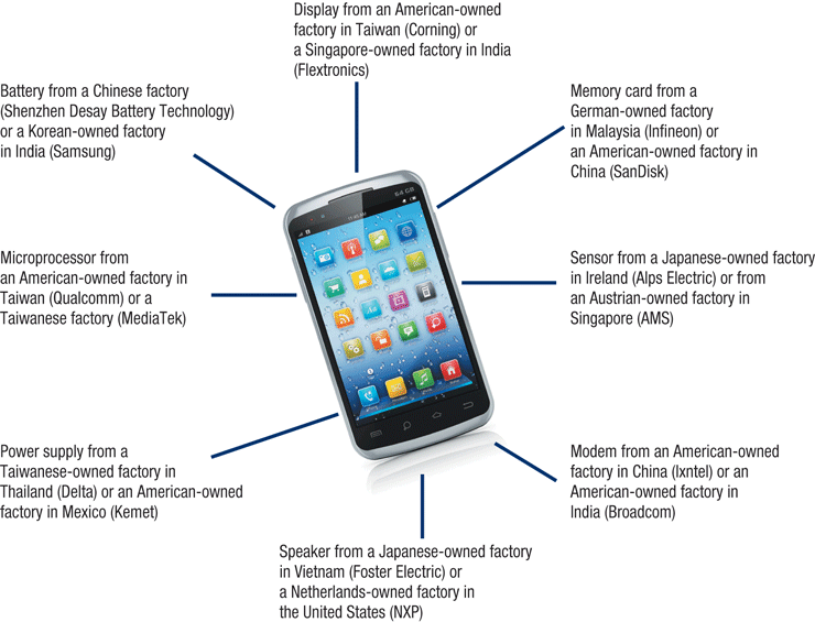 A diagram presents an example of global sourcing for a typical smartphone.