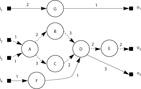 A cutset through a critical timing path (Figure 4-12).
