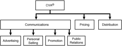 CVA® and marketing programs