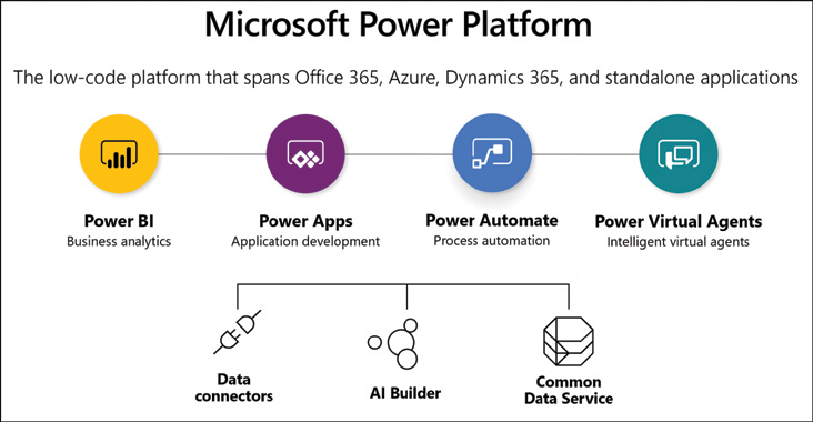 The four primary Power Platform applications—Power BI, Power Apps, Power Automate, and Power Virtual Agents—and the underlying elements—data connectors, AI Builder, and Common Data Service