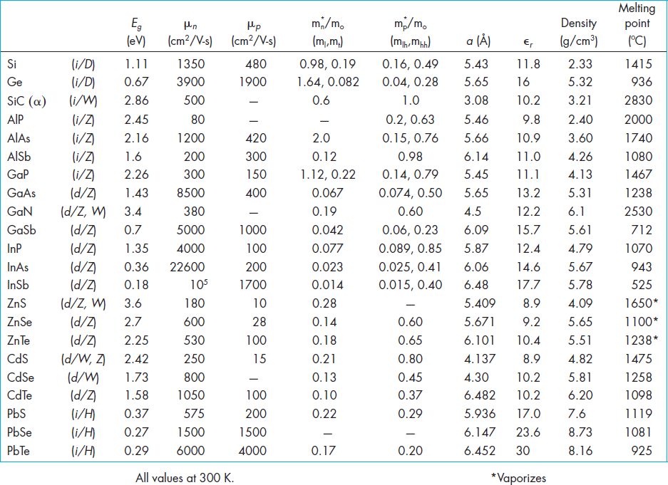 A table of properties of semiconductor materials.