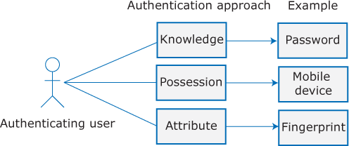 An illustration depicts the three approaches used by an authenticating user.