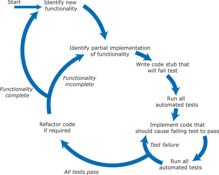 A cycle diagram represents the test-driven development.