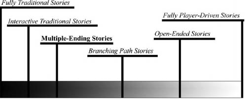 Interactive Storytelling for Video Games Chapter 8: Multiple-Ending Stories  Josiah Lebowitz Chris Klug. - ppt download