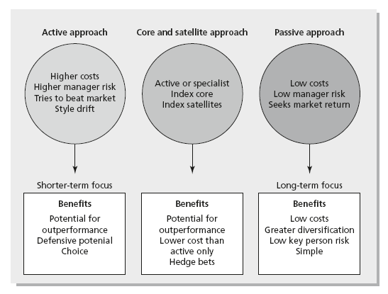 Figure 8.1 The three investment management approaches