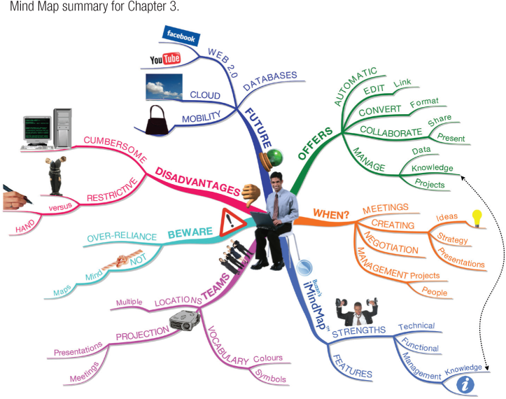 Mind Map summary for Chapter 3.